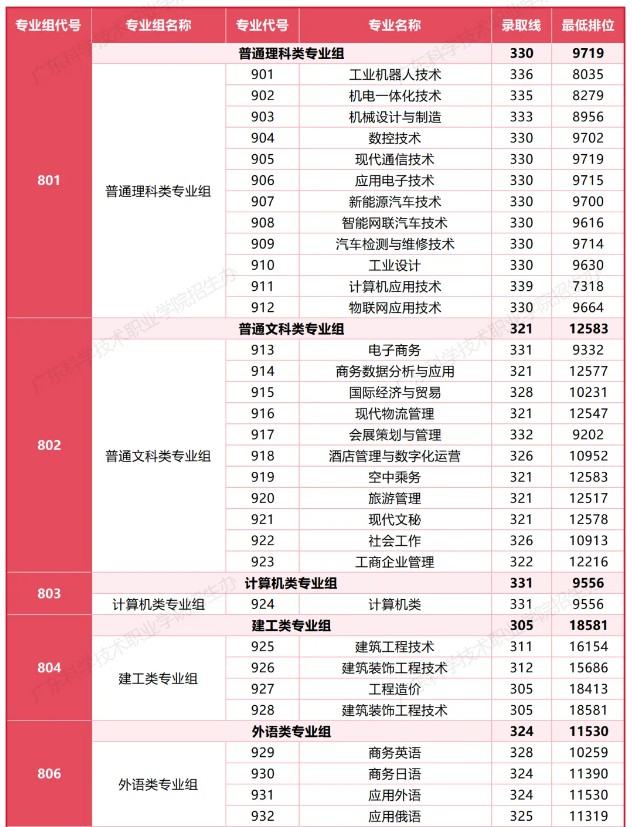 广东科学技术职业学院2025春季高考(3+证书分数)