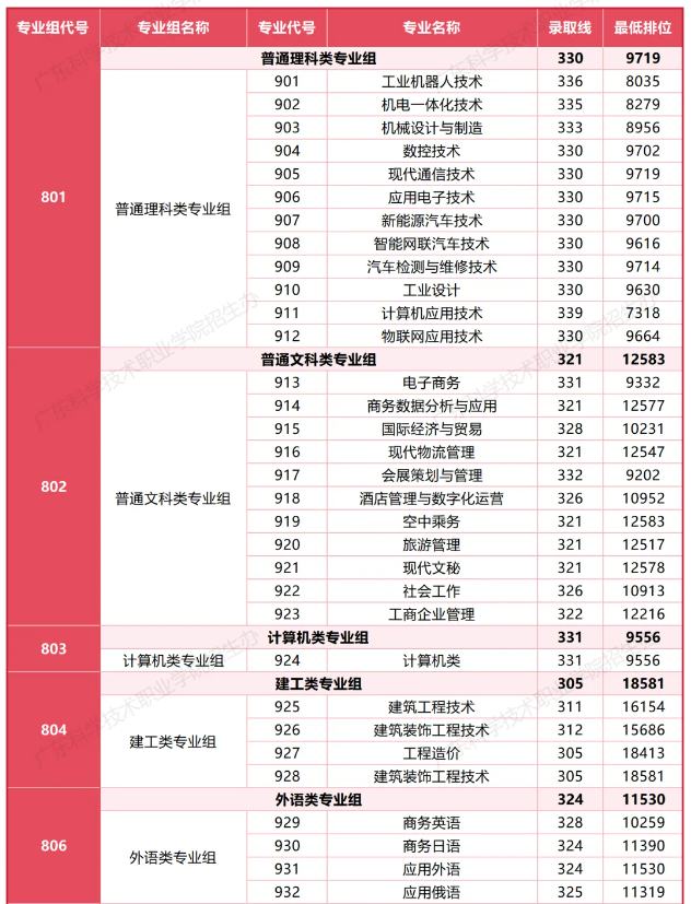 广东科学技术职业学院2025春季高考(3+证书分数) 广东科学技术职业学院2025春季高考(3+证书分数)
