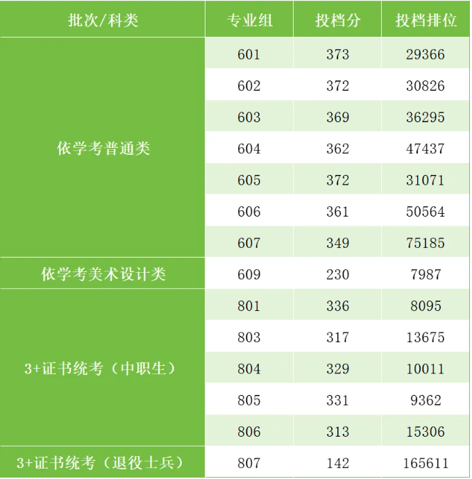 佛山职业技术学院2025年春季高考 依学考最低349分
