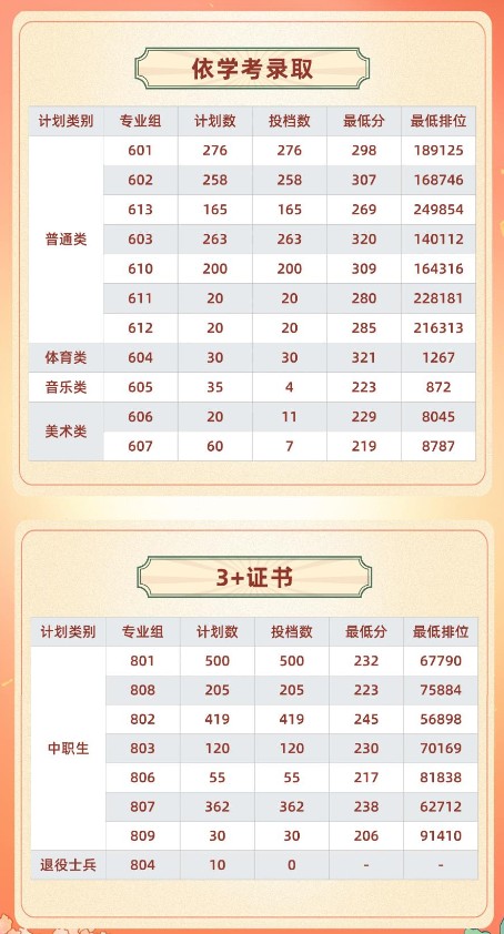 河源职业技术学院2025年春季高考分数线