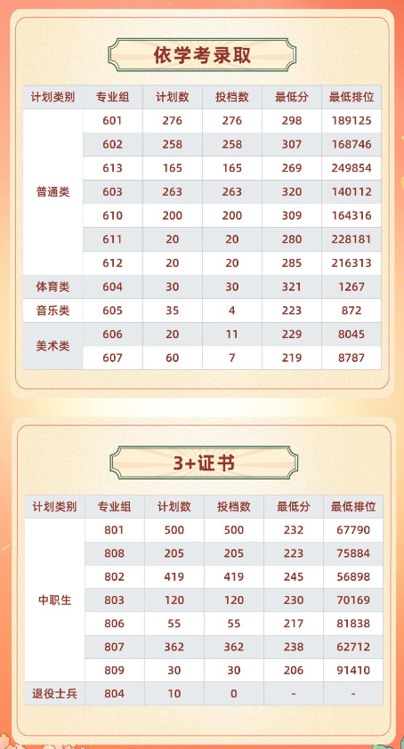 河源职业技术学院2025年春季高考分数线 河源职业技术学院2025年春季高考分数线