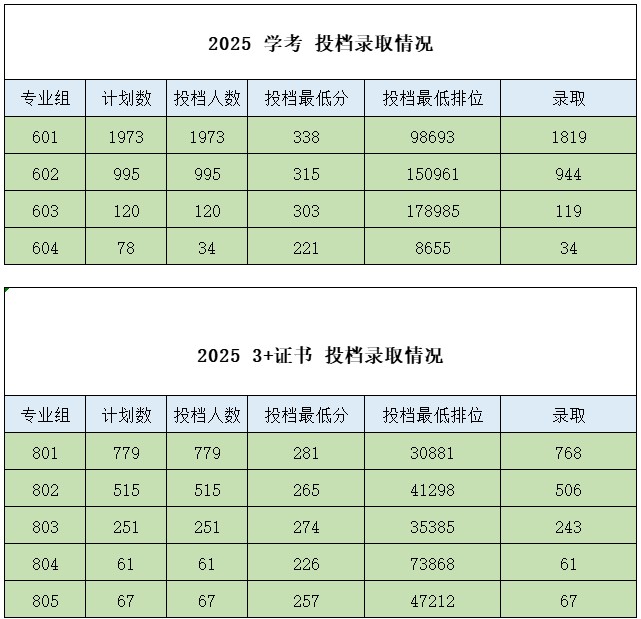 广东食品药品职业学院2025春季高考分数线