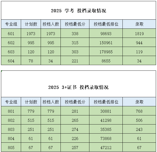 广东食品药品职业学院2025春季高考分数线 广东食品药品职业学院2025春季高考分数线