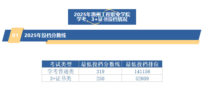 2025年惠州工程职业学院春季学考、3+证书投档