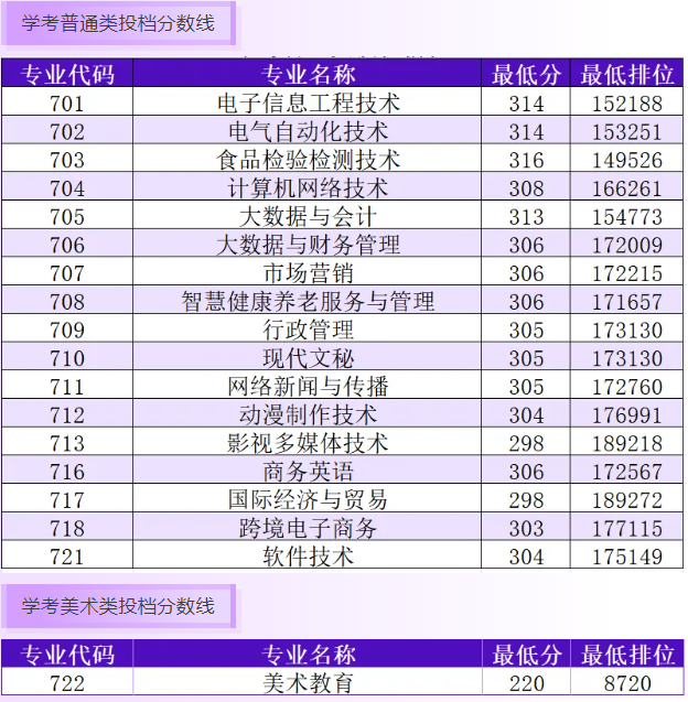汕尾职业技术学院2025年春季高考投档分数线 汕尾职业技术学院2025年春季高考投档分数线