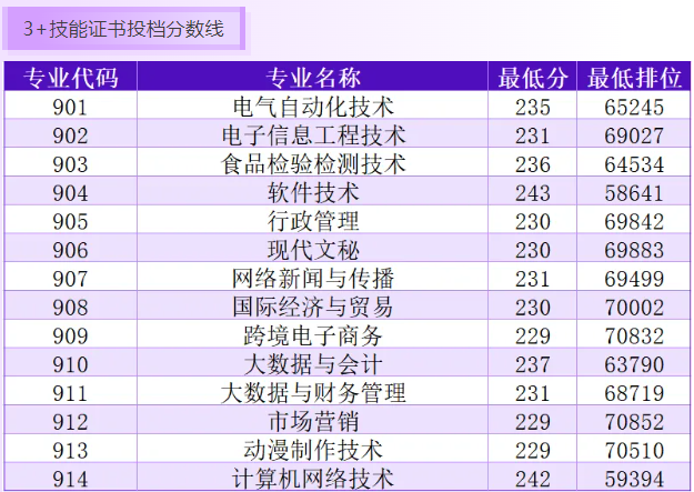 汕尾职业技术学院2025年春季高考投档分数线 汕尾职业技术学院2025年春季高考投档分数线
