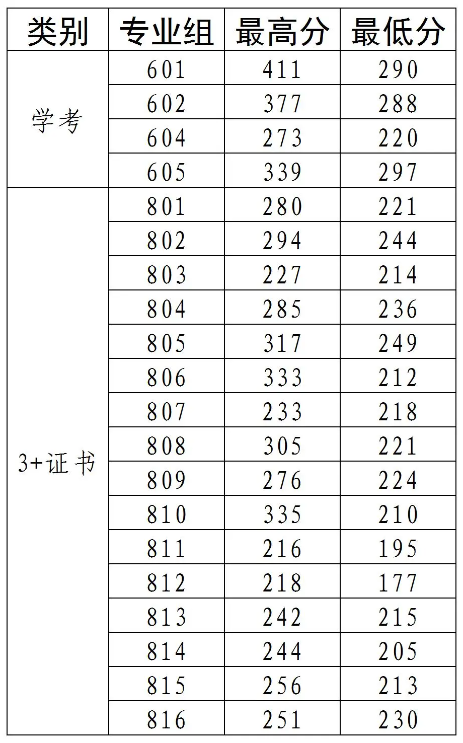 广茂幼师2025年春季高考录取分数线 广茂幼师2025年春季高考录取分数线