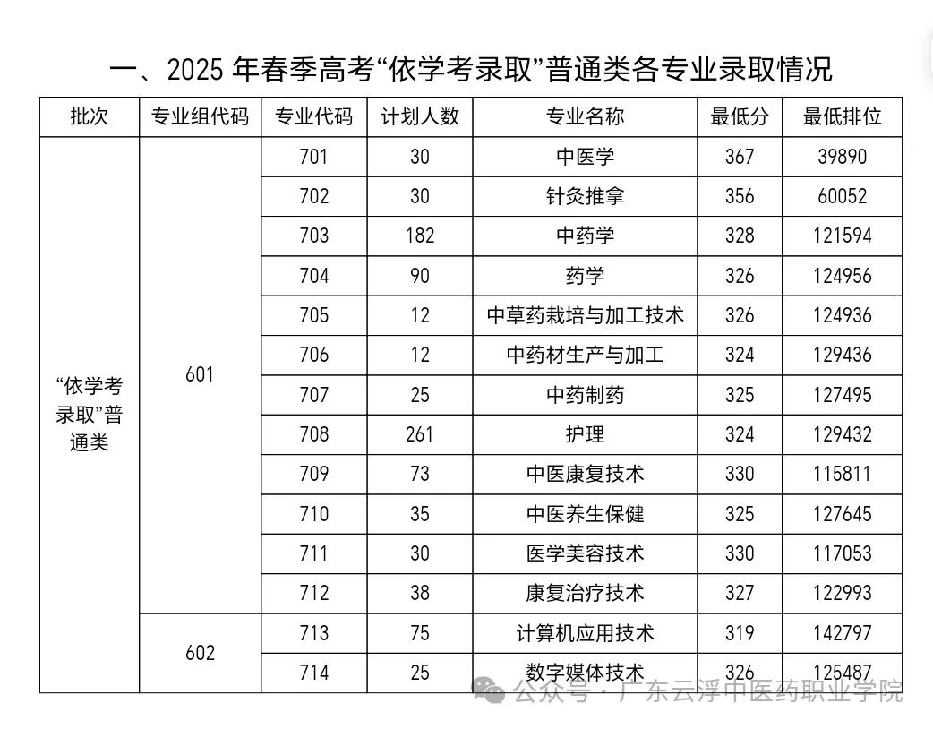 广东云浮中医药职业学院2025春季高考分数线