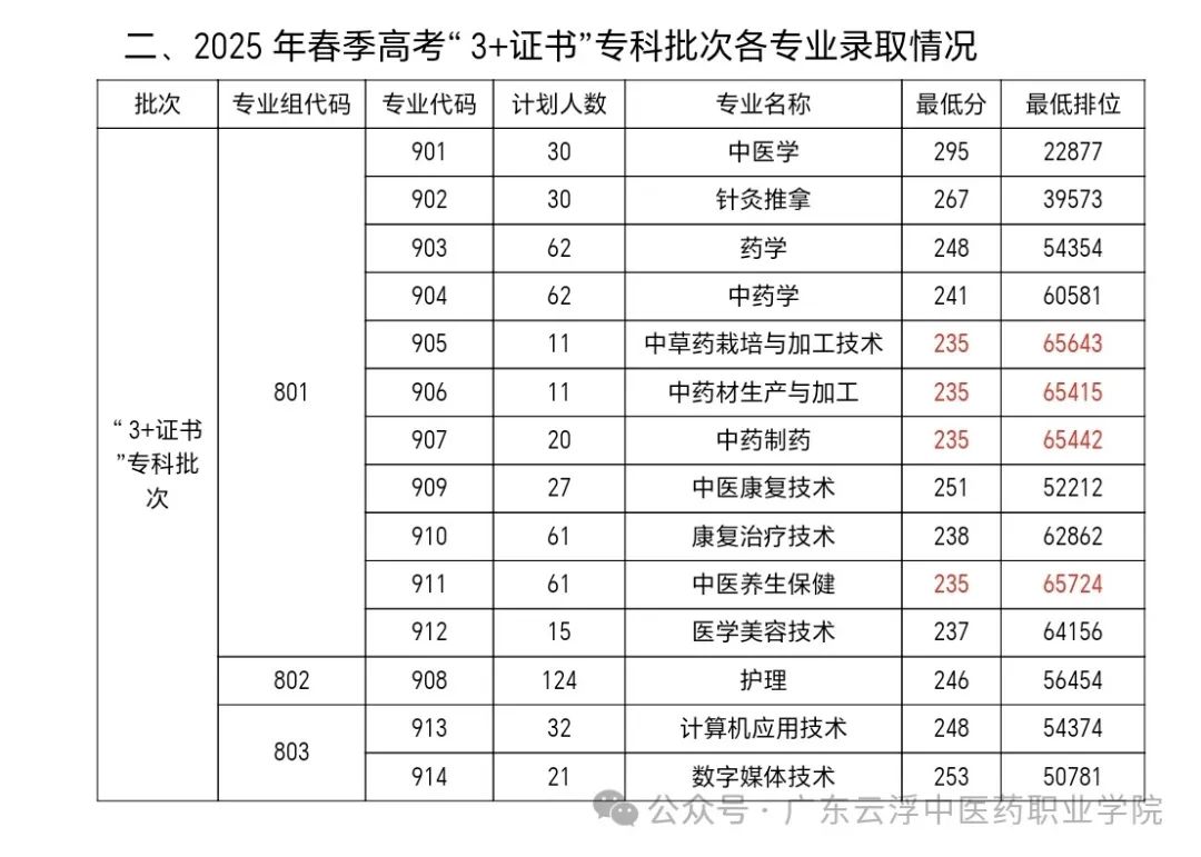 广东云浮中医药职业学院2025春季高考分数线