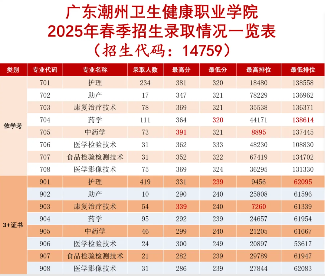 广东潮州卫生健康职业学院2025春季分数线 依学考最低320分