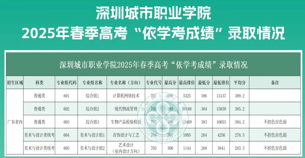 深圳城市职业学院2025春季分数线 依学考最低264分