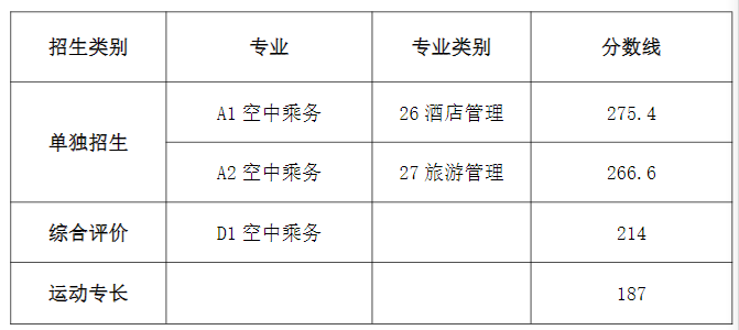 日照职业技术学院2025单招和综合评价分数线 单招最低266分