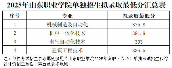山东职业学院2025年高职（专科）单独招生分数线 最低303分