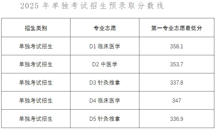 山东医学高等专科学校2025单招分数线