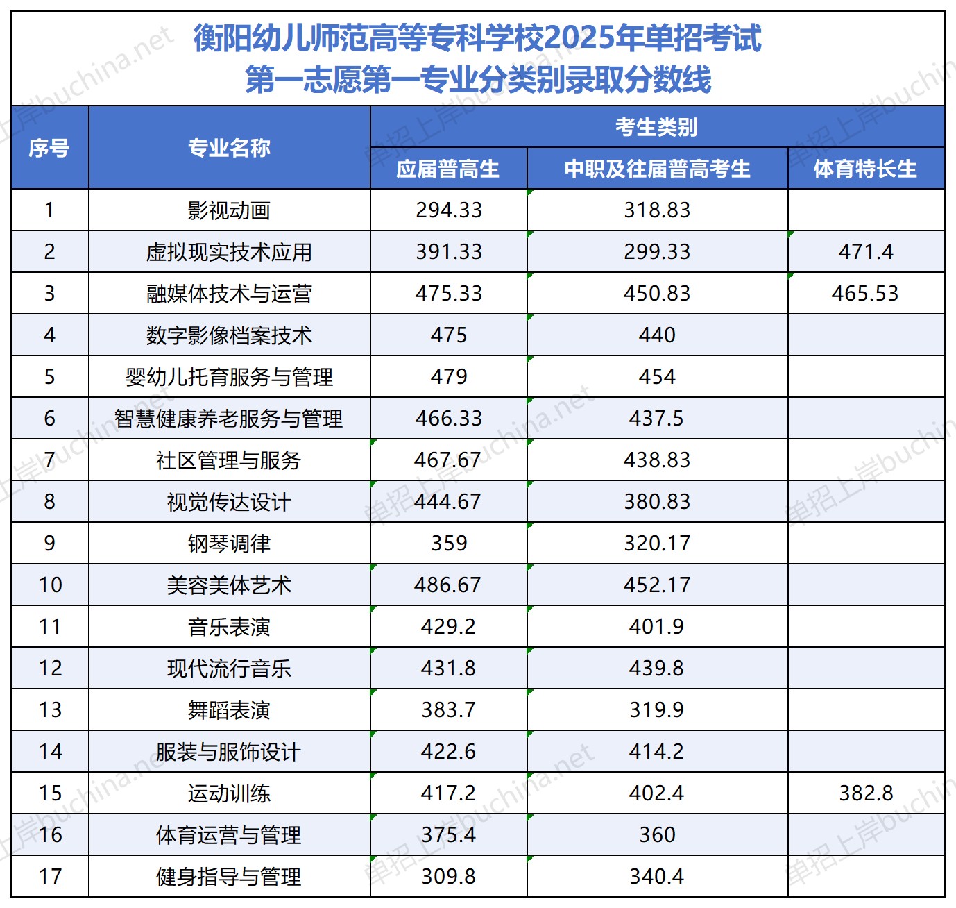 衡阳幼儿师范高等专科学校2025单招录取分数线