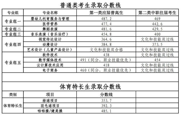长沙幼儿师范高等专科学校2025单招第一志愿各专业分数线