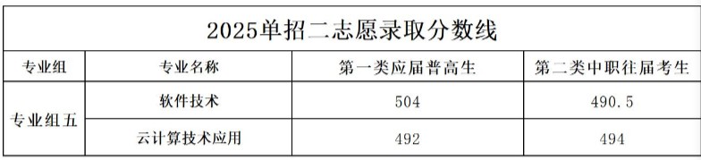 长沙幼专2025单招第二志愿专业及分数线