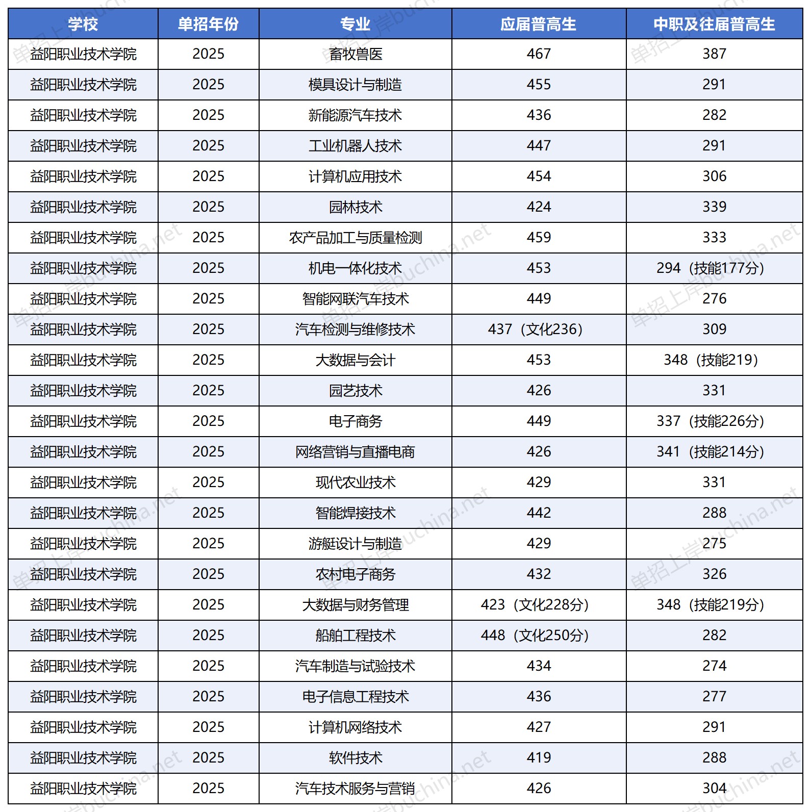 益阳职业技术学院2025高考单招各类分专业录取分数线 益阳职业技术学院2025高考单招各类分专业录取分数线