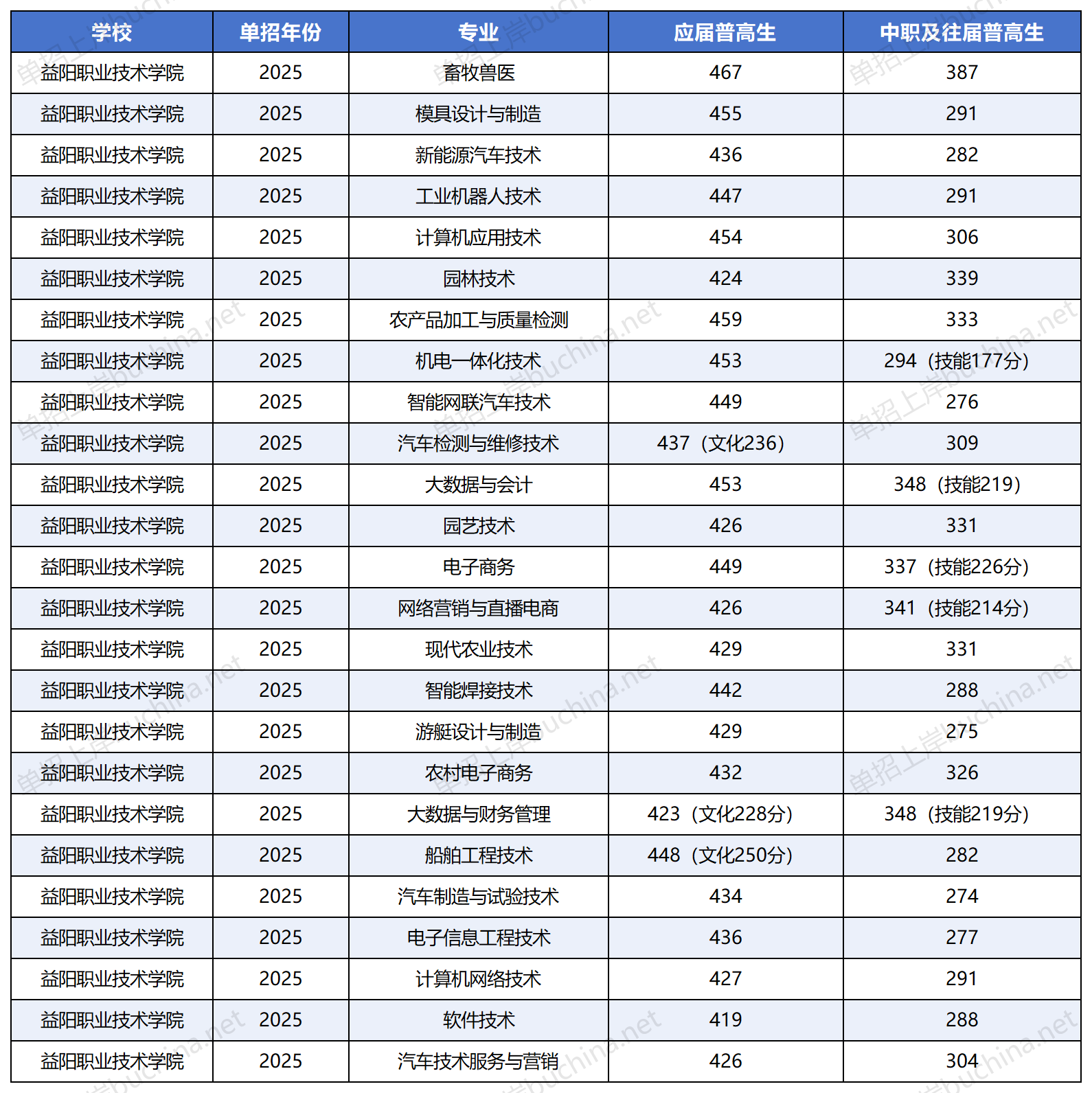 益阳职业技术学院2025高考单招各类分专业录取分数线