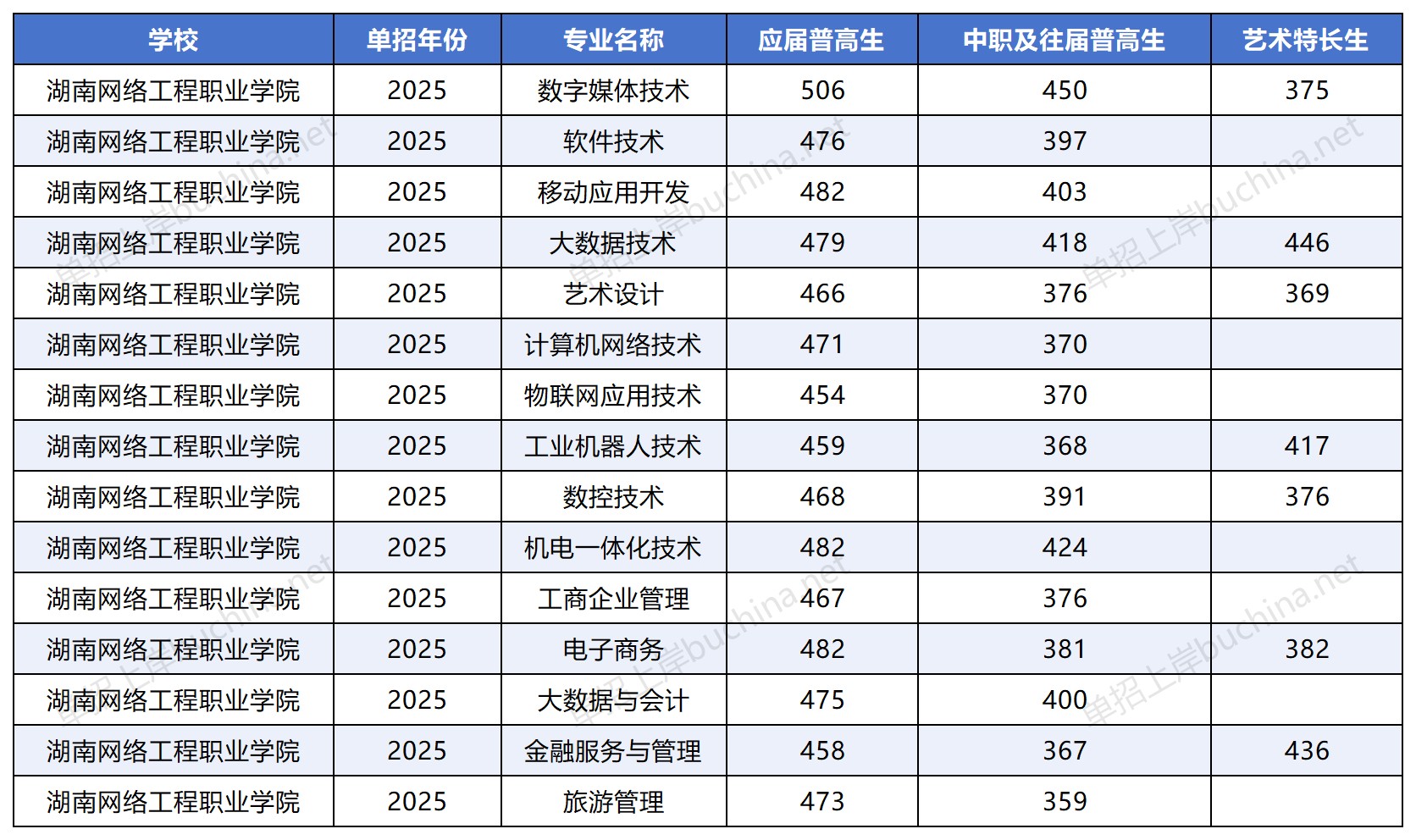 湖南网络工程职业学院2025年高职单招各类型专业分数线