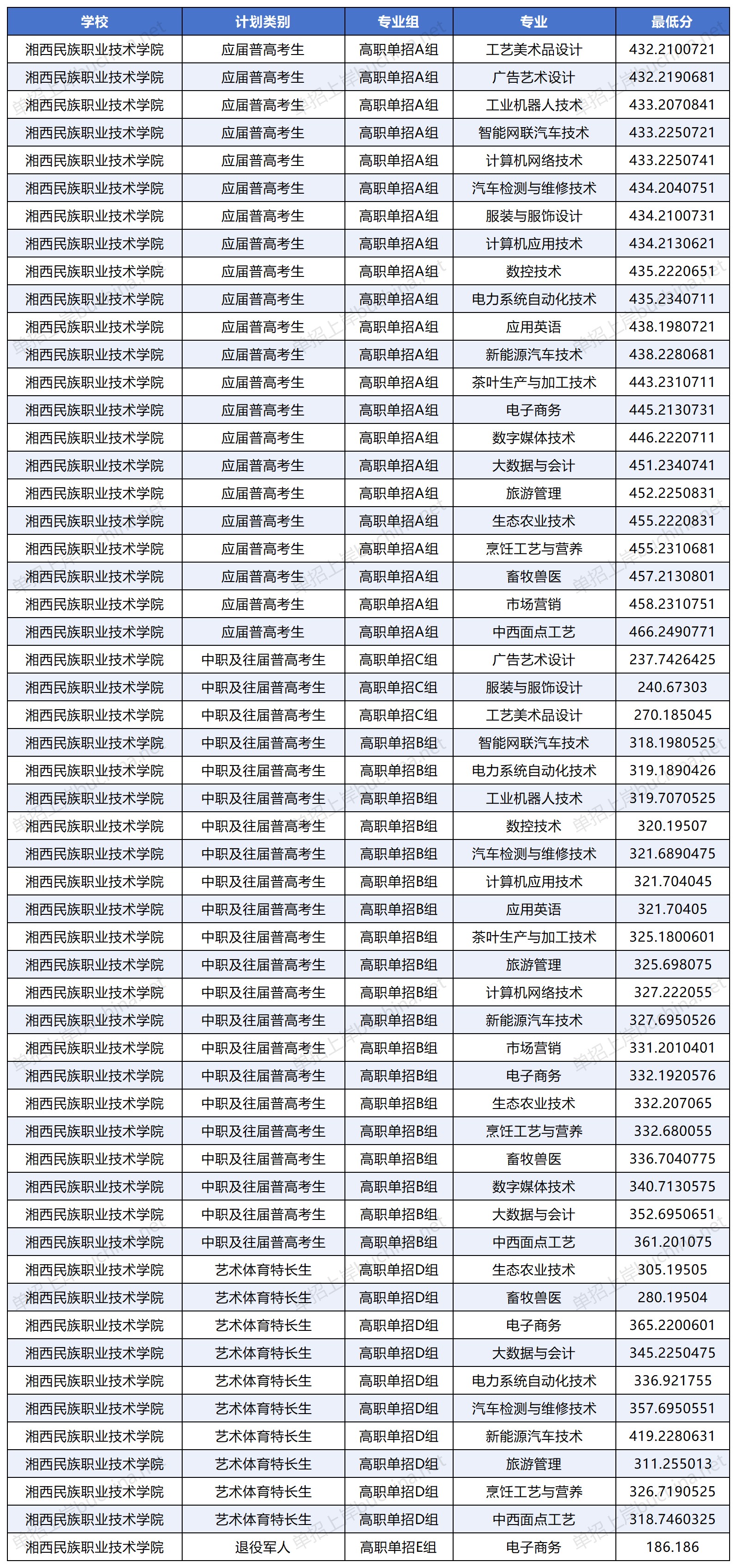 湘西民族职业技术学院2025单招各类别专业最低分统计表