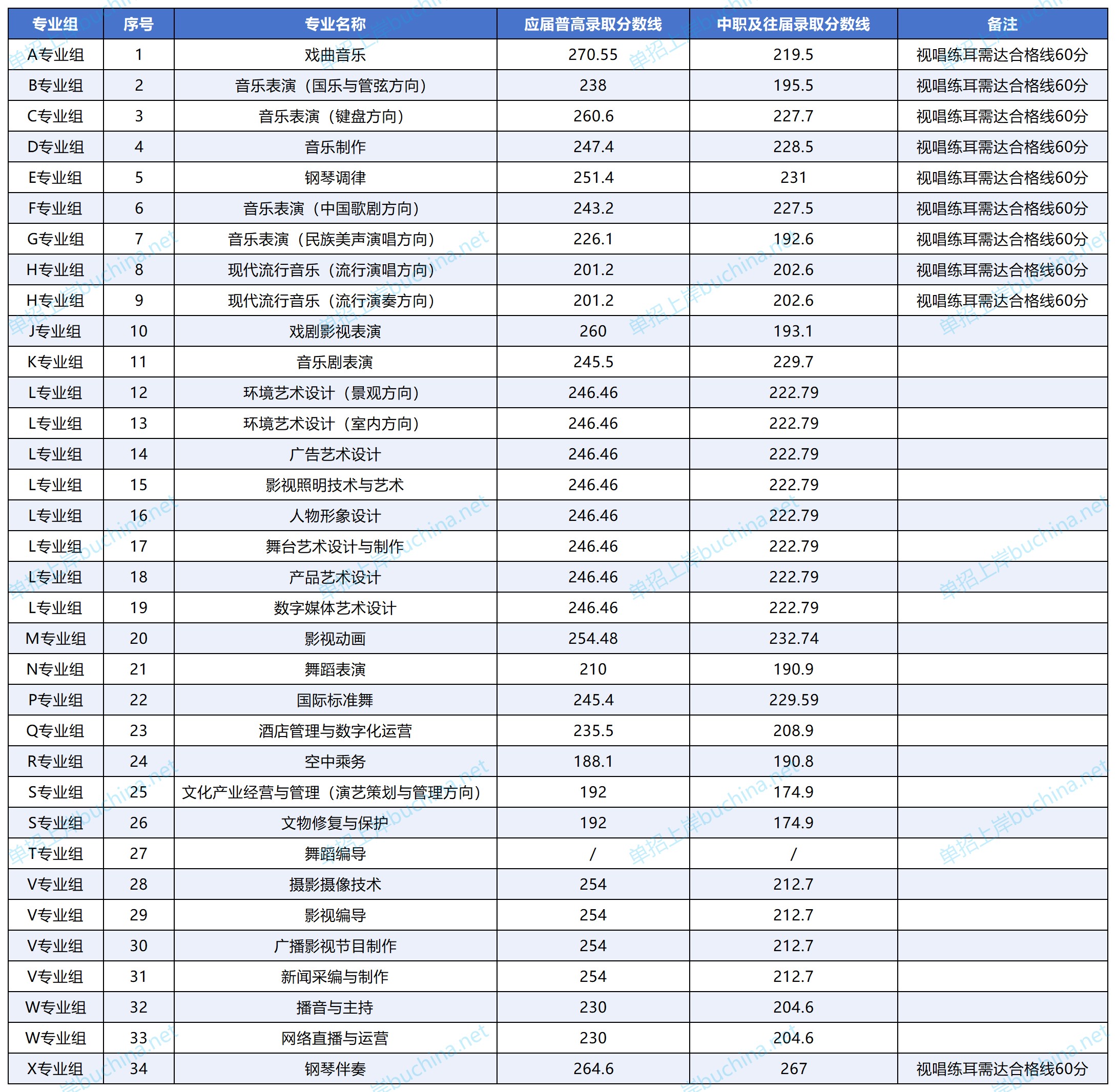 湖南艺术职业学院2025单招中职往届普高及应届普高专业分数线 湖南艺术职业学院2025单招中职往届普高及应届普高专业分数线