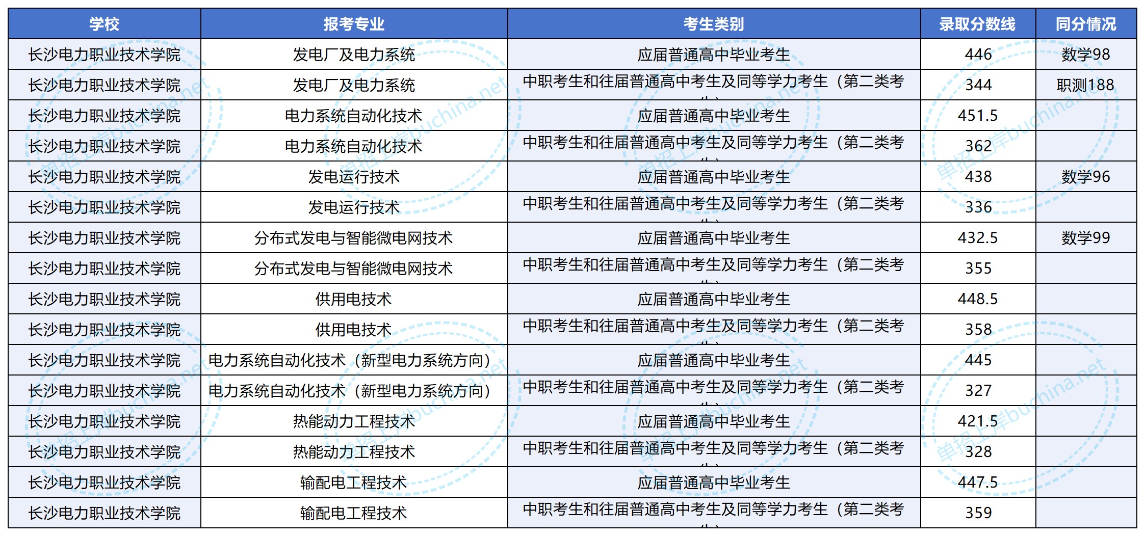 长沙电力职业技术学院2025单招录取分数线