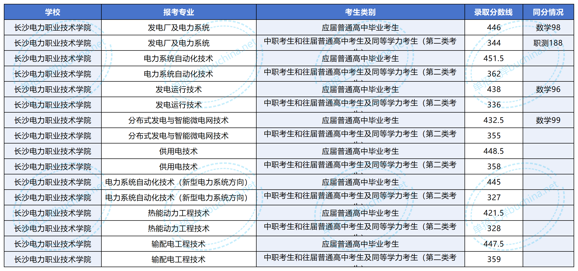长沙电力职业技术学院2025单招录取分数线
