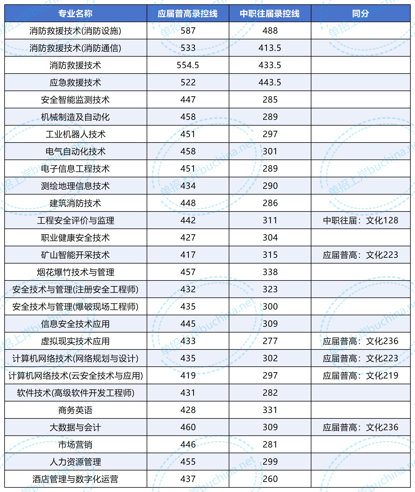 湖南安全技术职业学院2025单招录取分数线