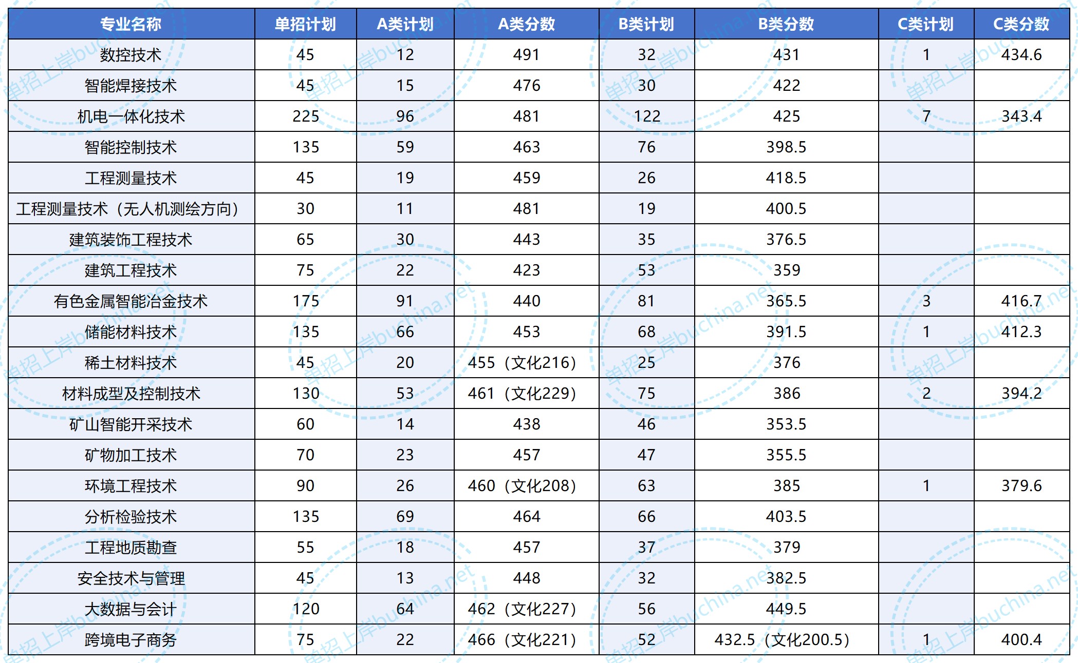 湖南有色金属职业技术学院2025单招分数线 湖南有色金属职业技术学院2025单招分数线