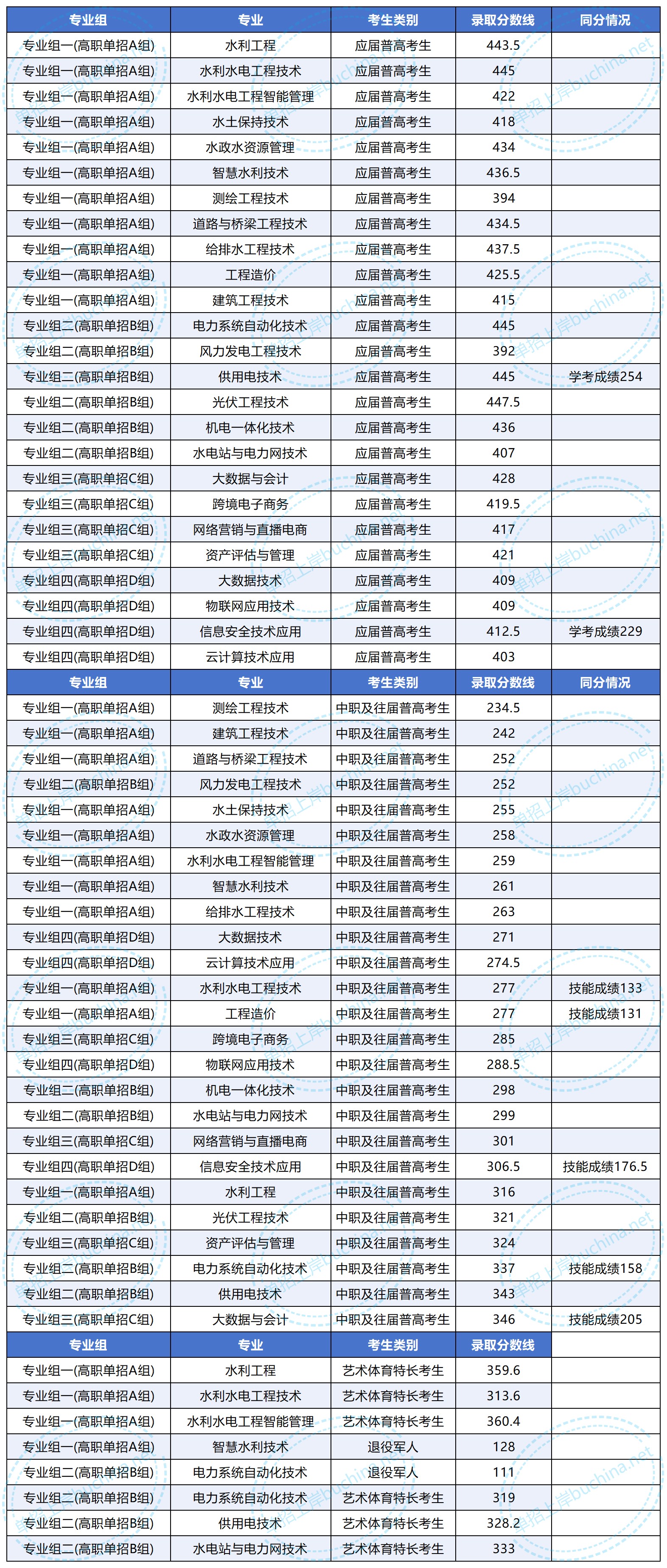 湖南水利水电职业技术学院2025单各类型分数线统计表