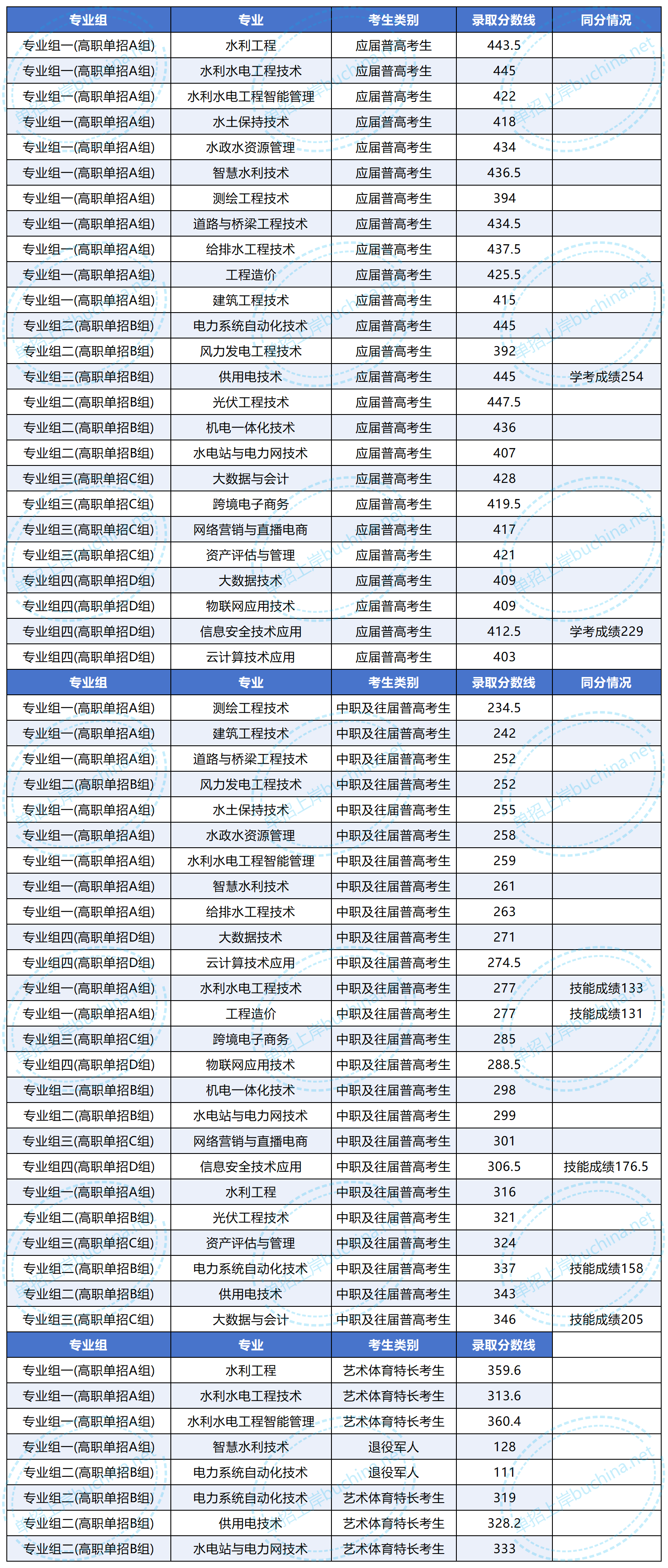 湖南水利水电职业技术学院2025单各类型分数线统计表