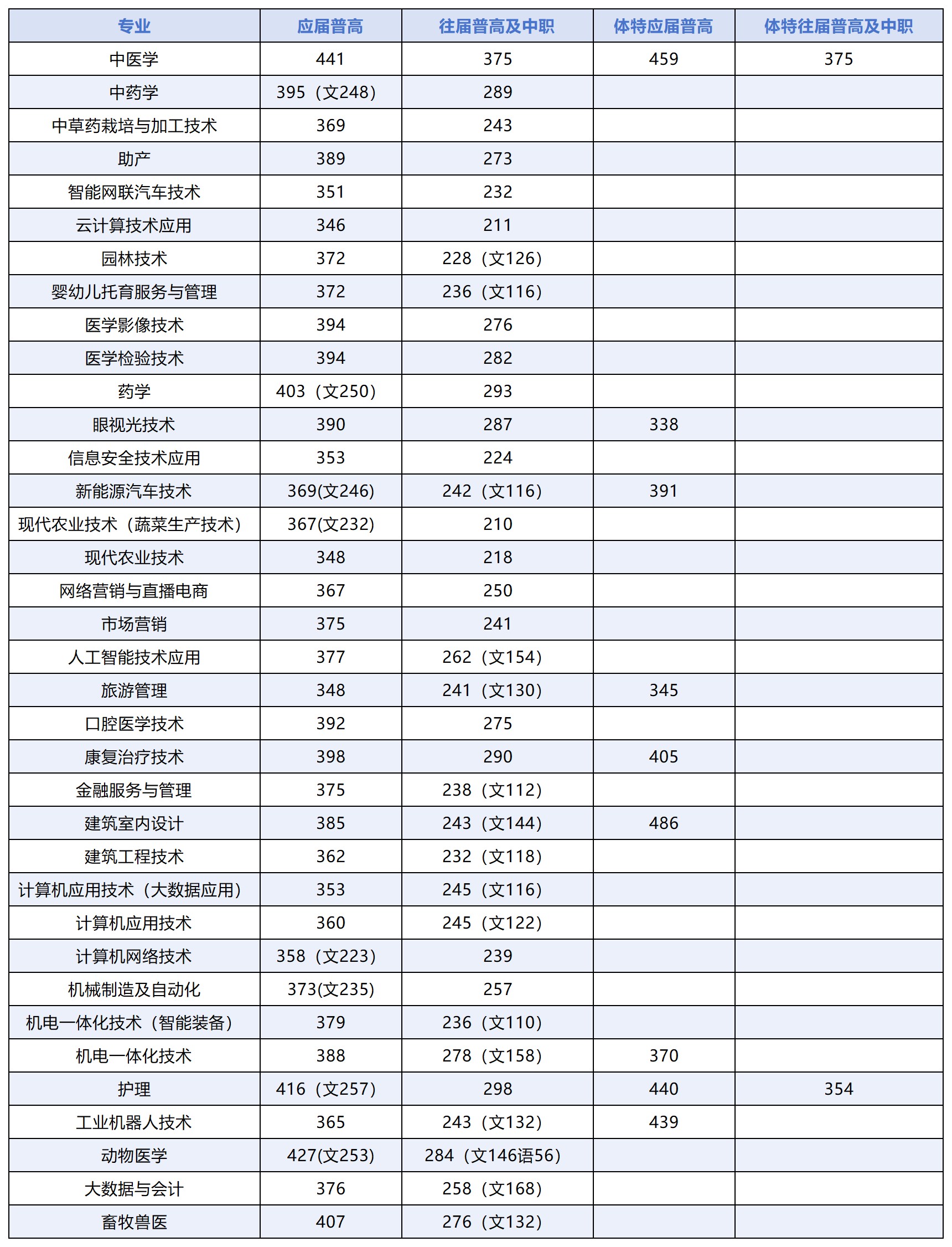 永州职业技术学院2025单招录取分数线