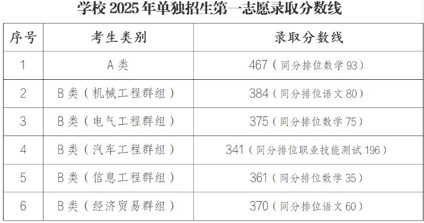 湖南机电职业技术学院2025单招分数线