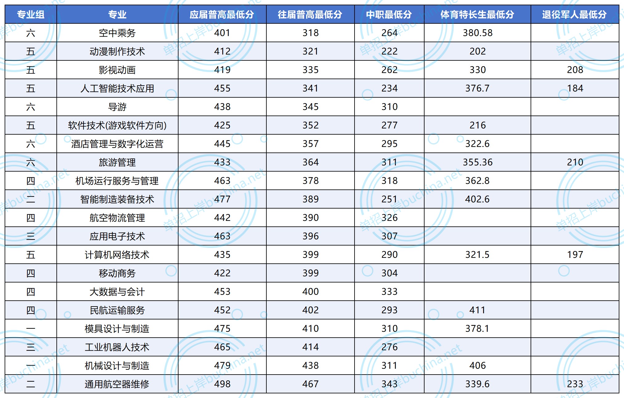张家界航空工业职业技术学院2025单招分数线 张家界航空工业职业技术学院2025单招分数线