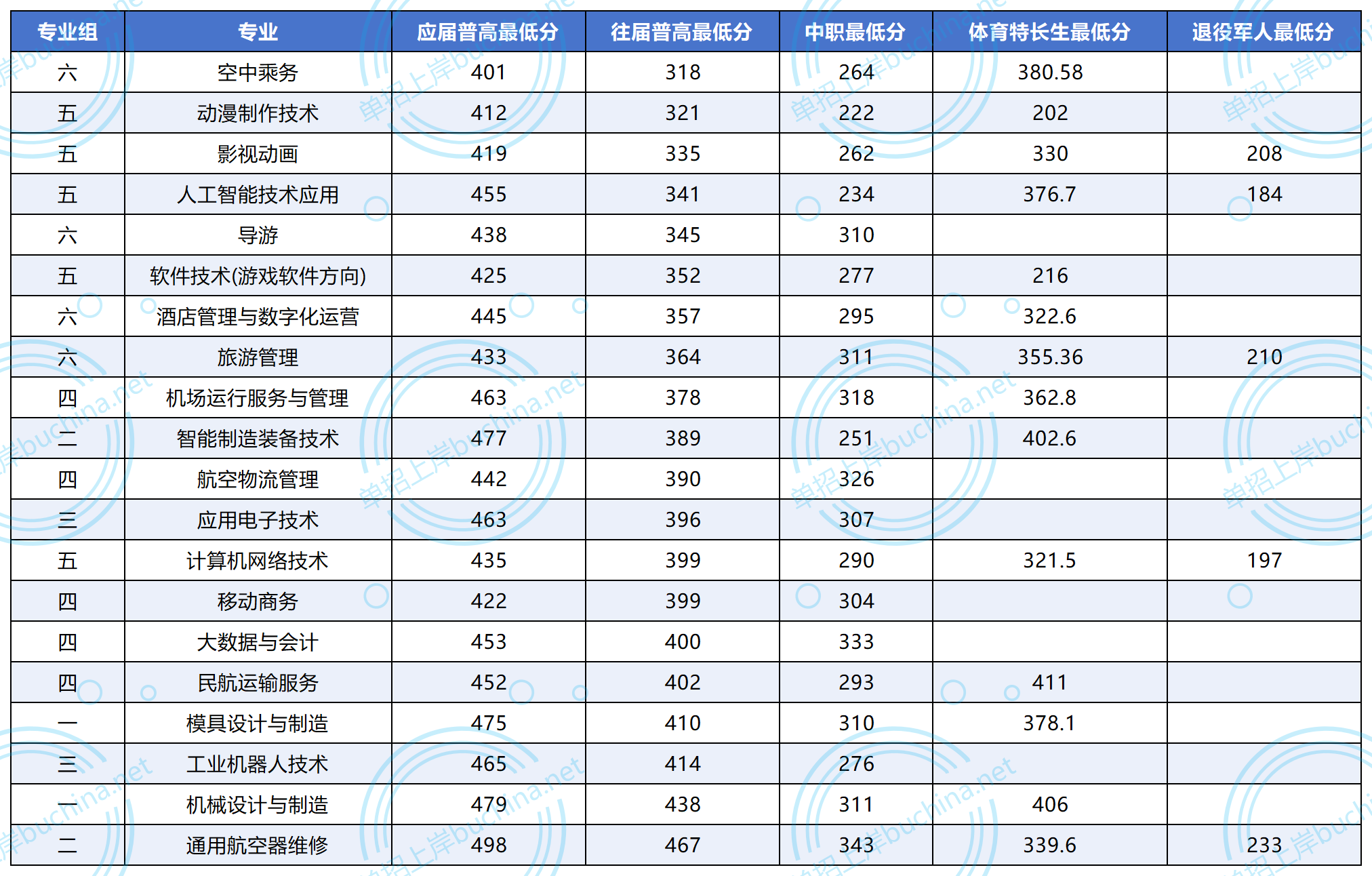 张家界航空工业职业技术学院2025单招分数线