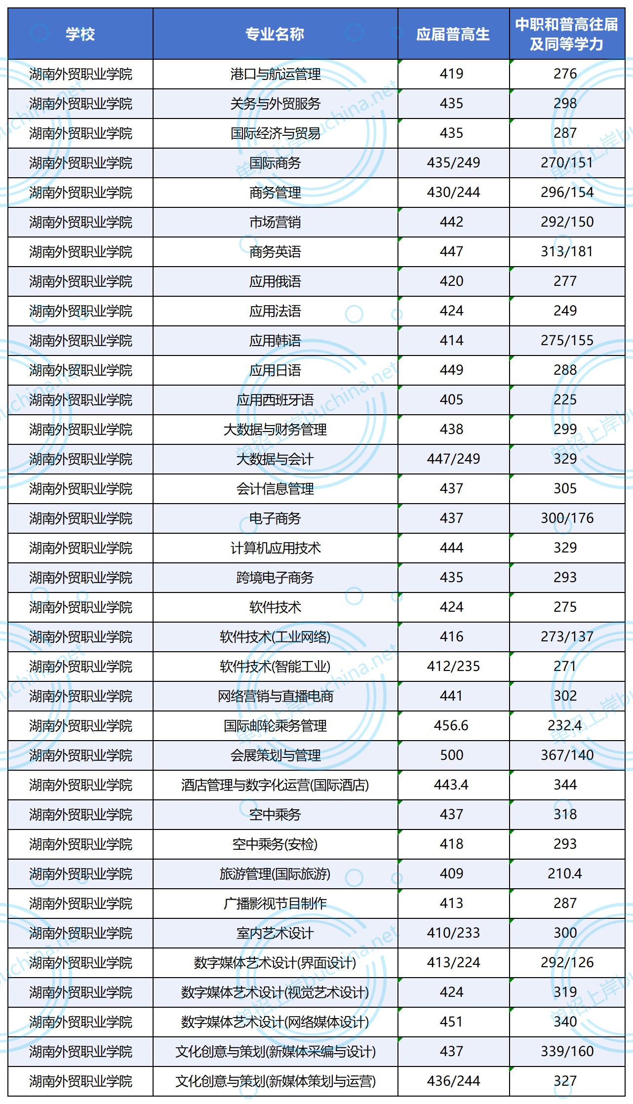 湖南外贸职业学院2025单招分数线