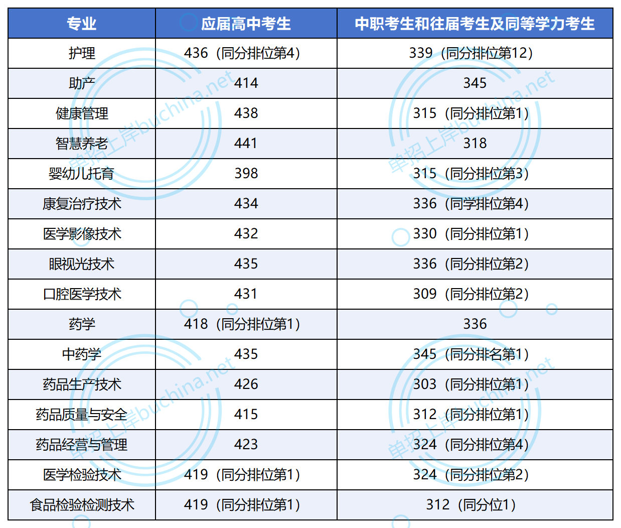 益阳医学高等专科学校2025单招录取分数线