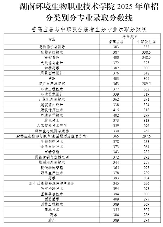 湖南环境生物职业技术学院2025单招录取分数线