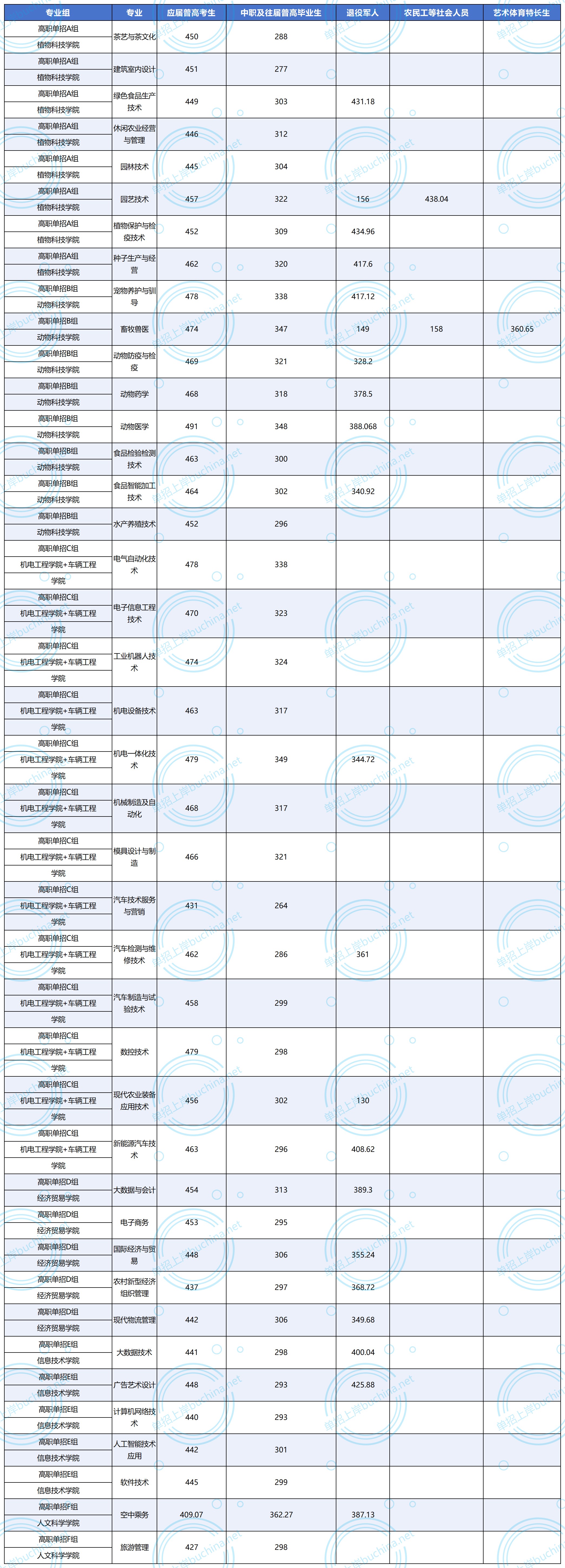 湖南生物机电职业技术学院2025单招录取分数线
