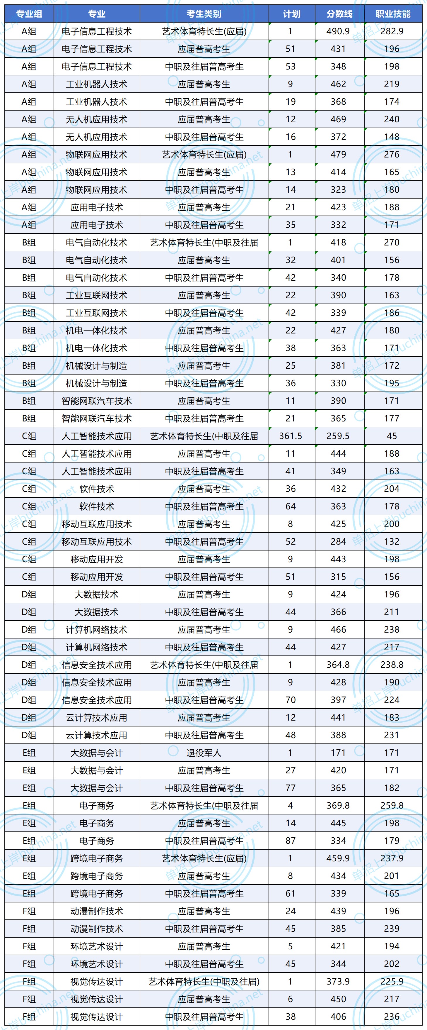 湖南信息职业技术学院2025单招各类别专业分数线
