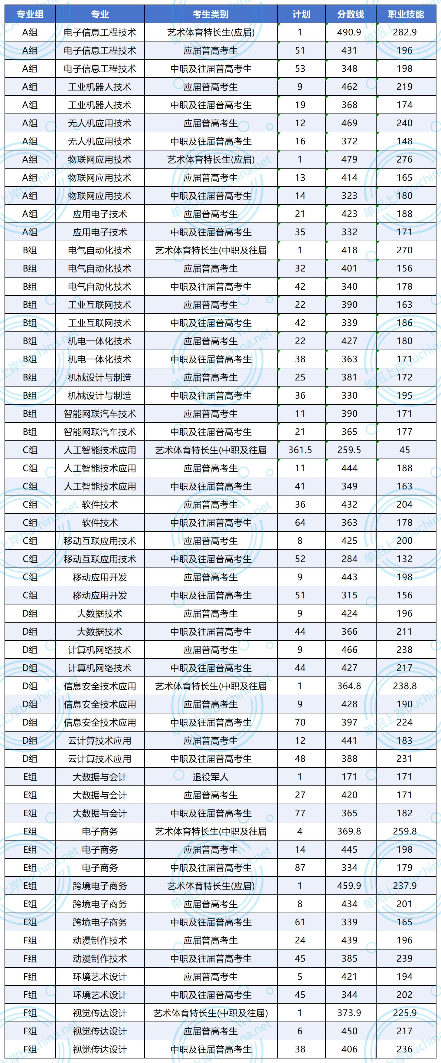 湖南信息职业技术学院2025单招各类别专业分数线