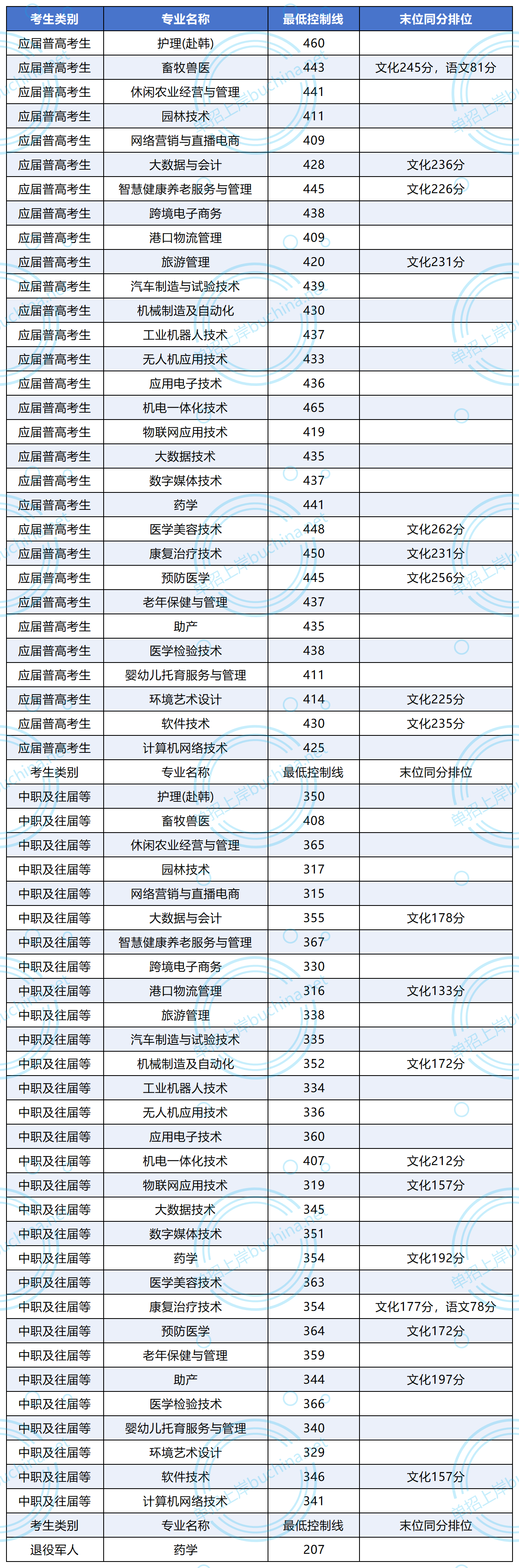 岳阳职业技术学院2024单招录取分数线