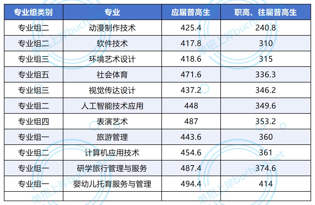 湖南幼儿师范高等专科学校2025单招各类别专业分数线
