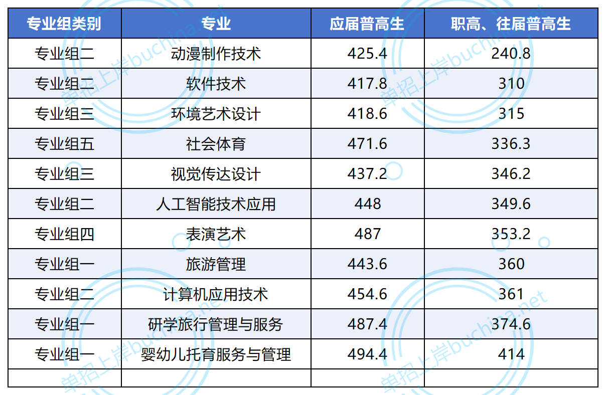 湖南幼儿师范高等专科学校2025单招各类别专业分数线