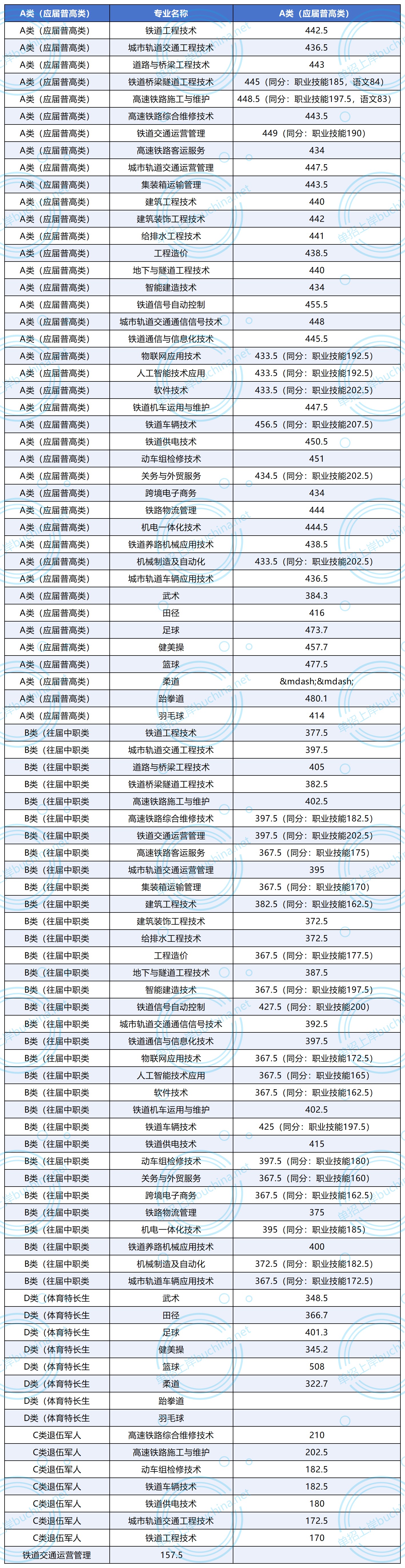 湖南高速铁路职业技术学院2025单招分数线