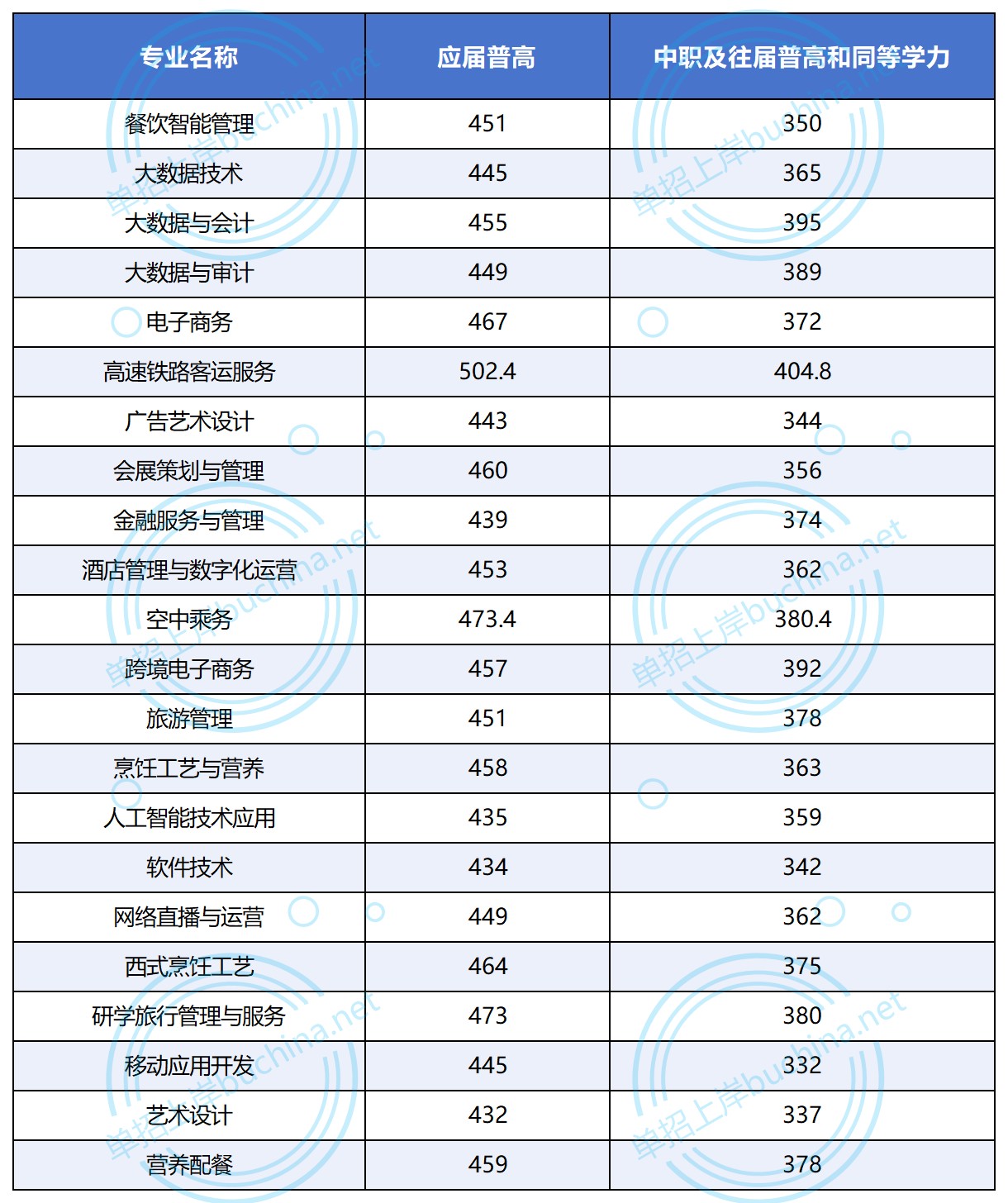 长沙商贸旅游职业技术学院2025单招各类别专业分数线