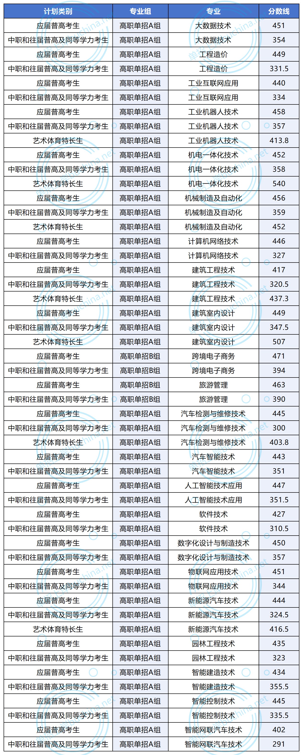长沙职业技术学院2025单招应届普高、艺术生、中职及往届普高分数线统计表