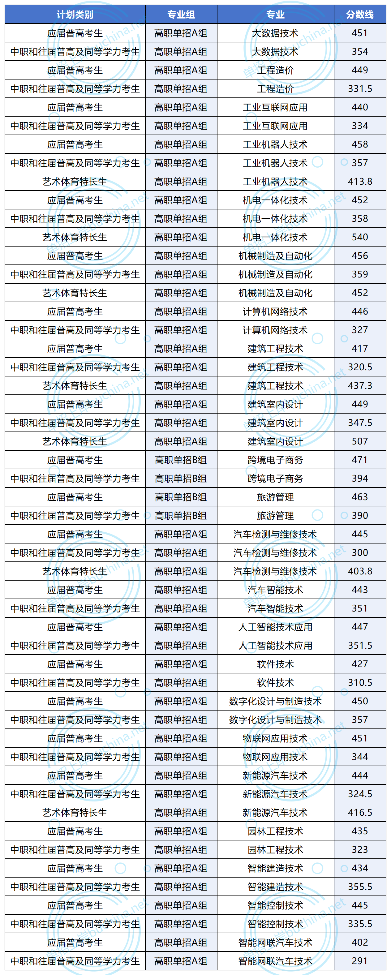 长沙职业技术学院2025单招应届普高、艺术生、中职及往届普高分数线统计表