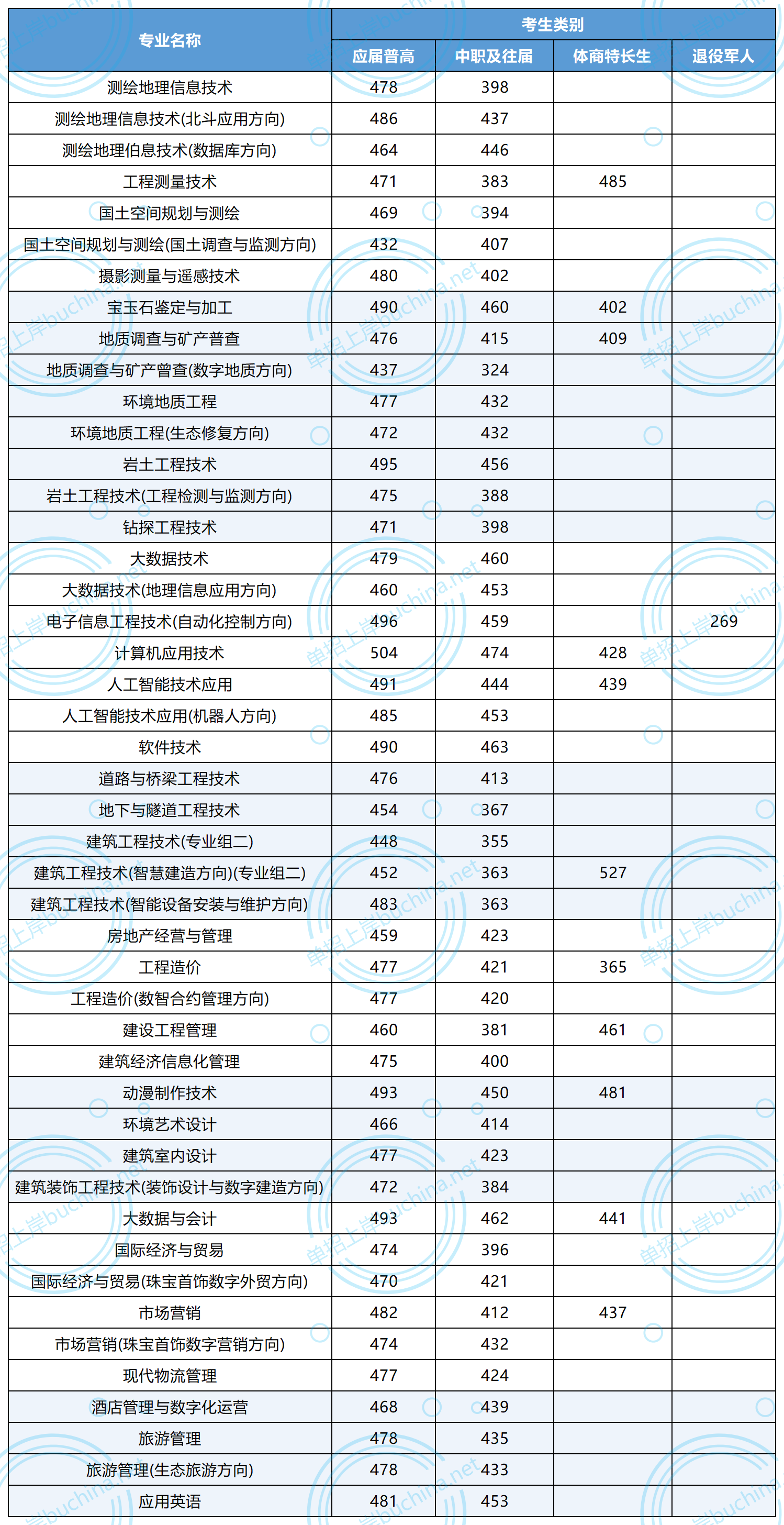 湖南工程职业技术学院2025单招分数线